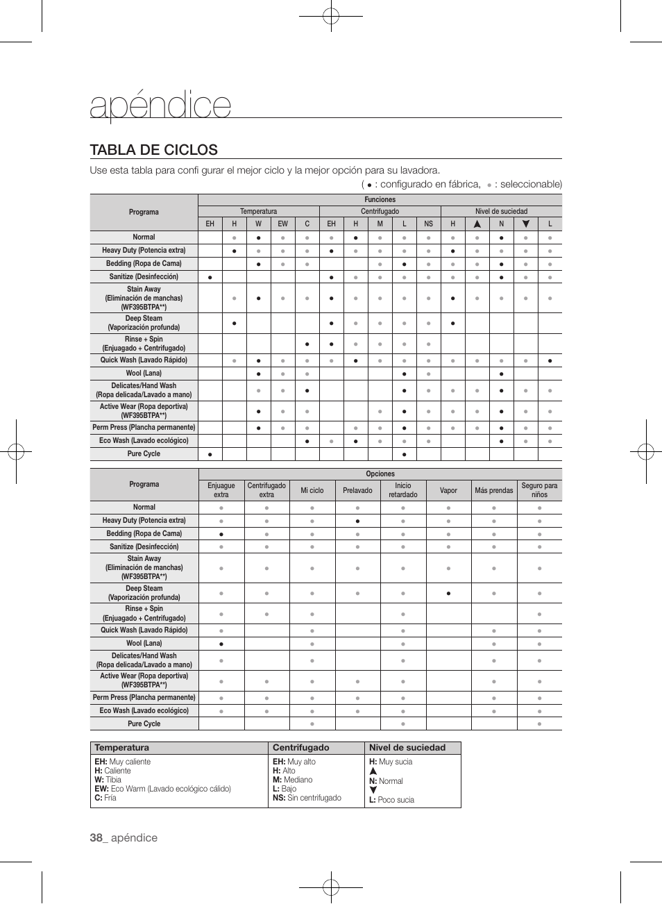 Apéndice, Tabla de ciclos | Samsung WF393BTPARA-A1 User Manual | Page 82 / 132