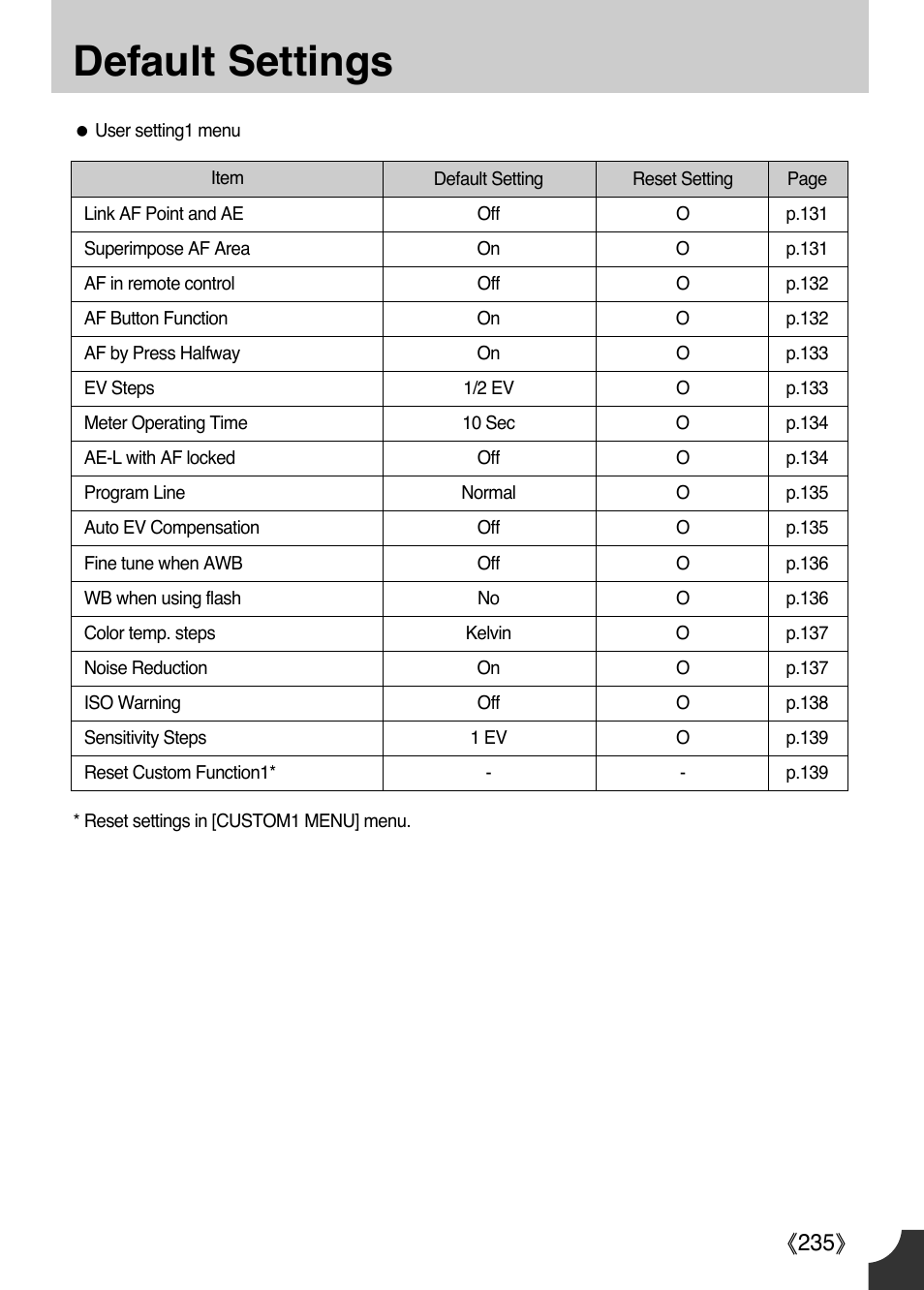 Default settings, Ŝ235ş | Samsung Digital Camera (empowered to achieve) User Manual | Page 236 / 262