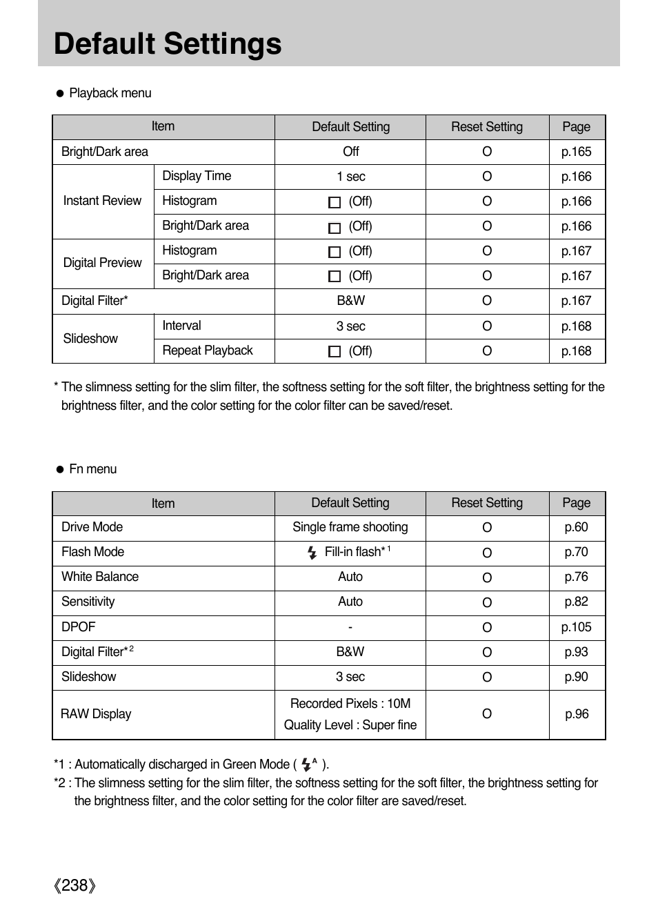 Default settings, Ŝ238ş | Samsung Digital Camera (empowered to achieve) User Manual | Page 239 / 262