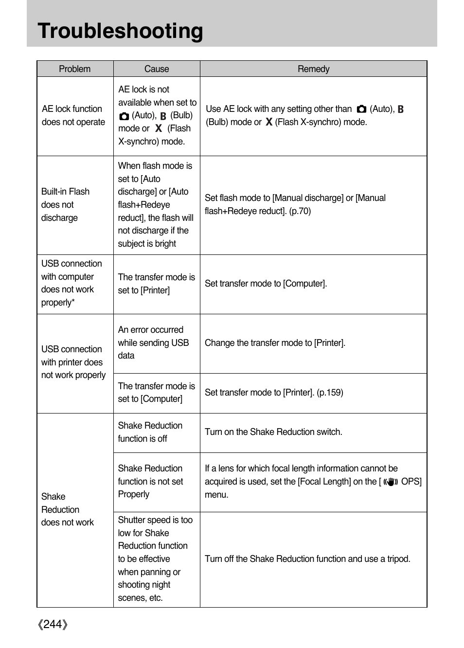 Troubleshooting, Ŝ244ş | Samsung Digital Camera (empowered to achieve) User Manual | Page 245 / 262