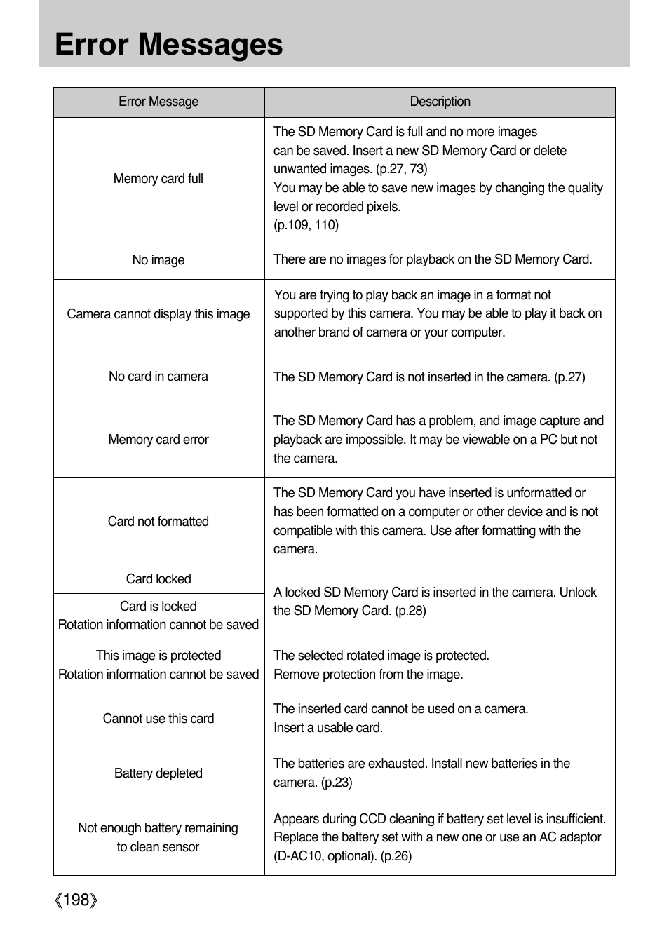 Error messages, Ŝ198ş | Samsung ER-GX1LZBAA User Manual | Page 199 / 214