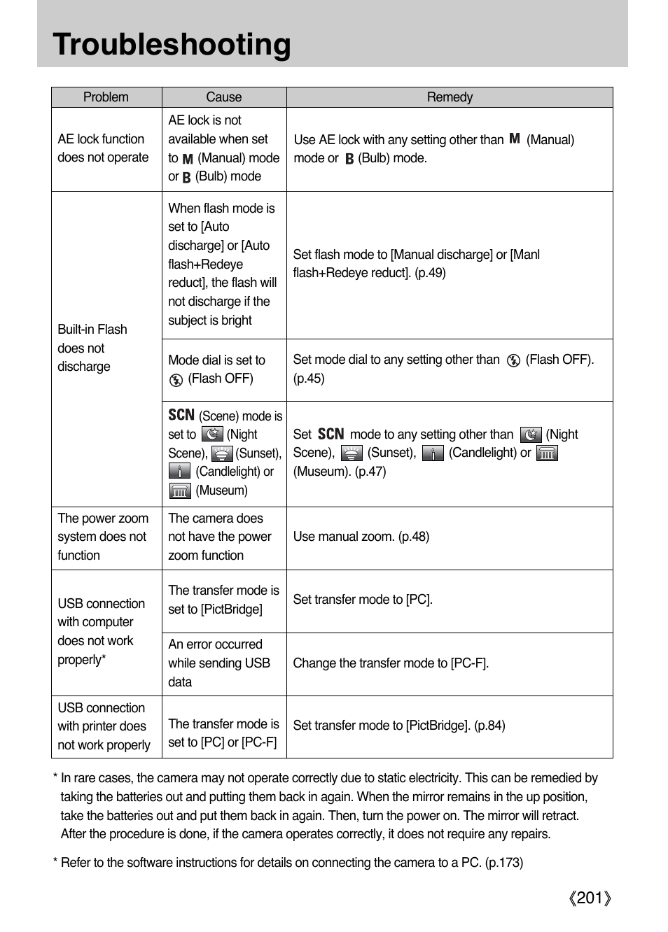 Troubleshooting, Ŝ201ş | Samsung ER-GX1LZBAA User Manual | Page 202 / 214