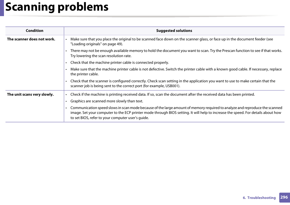 Scanning problems | Samsung SL-M2875FD-XAA User Manual | Page 296 / 324
