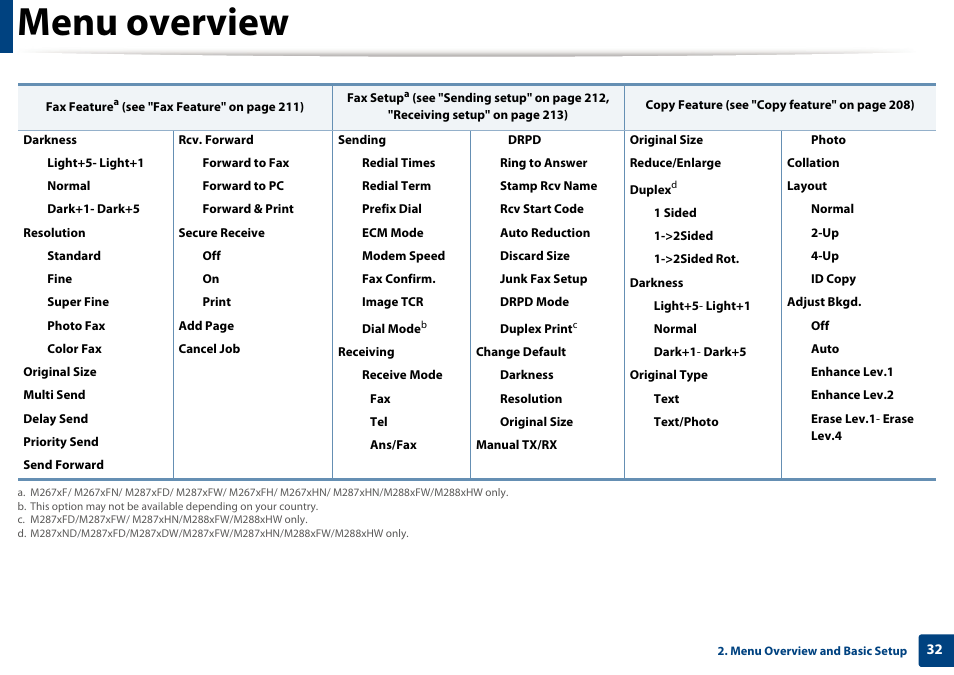Menu overview | Samsung SL-M2875FD-XAA User Manual | Page 32 / 324