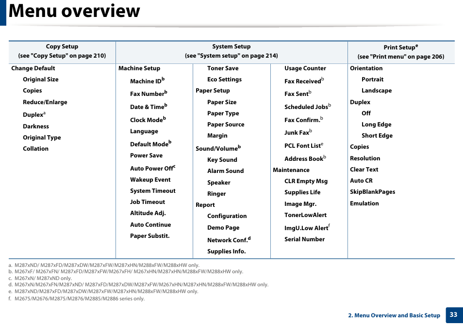 Menu overview | Samsung SL-M2875FD-XAA User Manual | Page 33 / 324