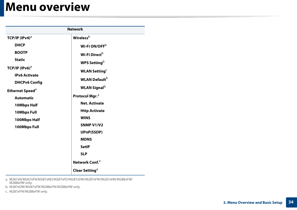 Menu overview | Samsung SL-M2875FD-XAA User Manual | Page 34 / 324