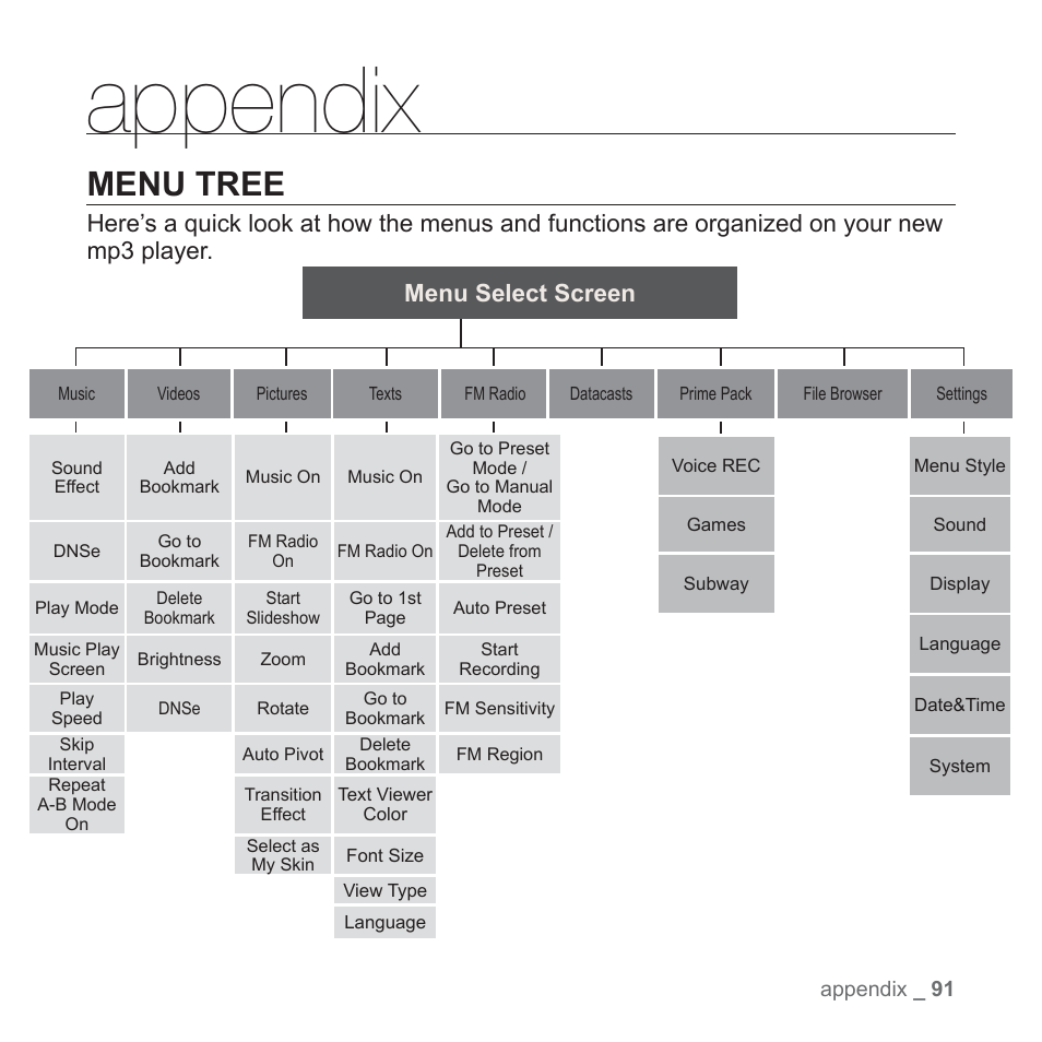 Appendix, Menu tree | Samsung YP-Q1JCS-XAA User Manual | Page 91 / 100