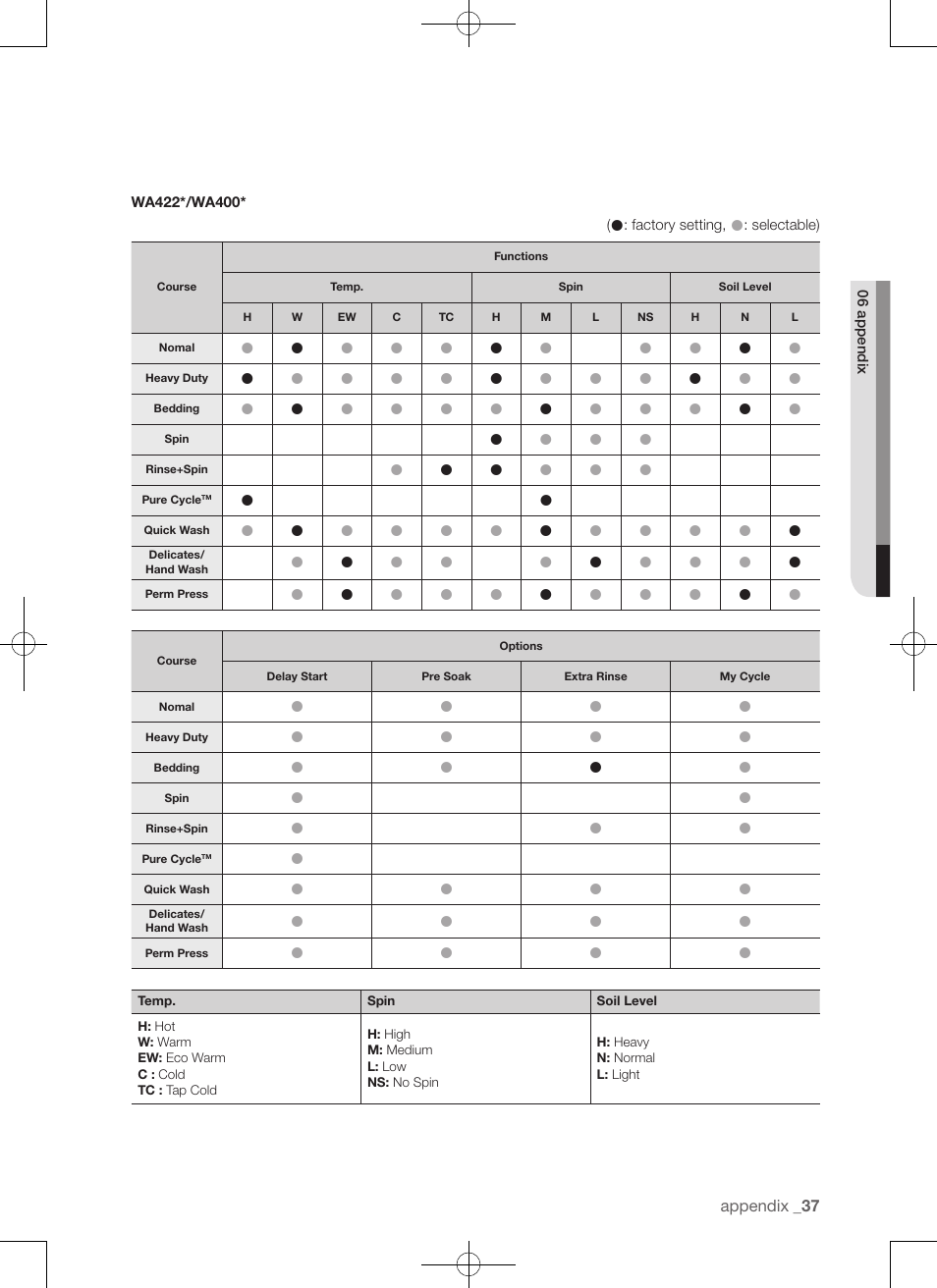 Samsung WA456DRHDSU-AA User Manual | Page 37 / 132