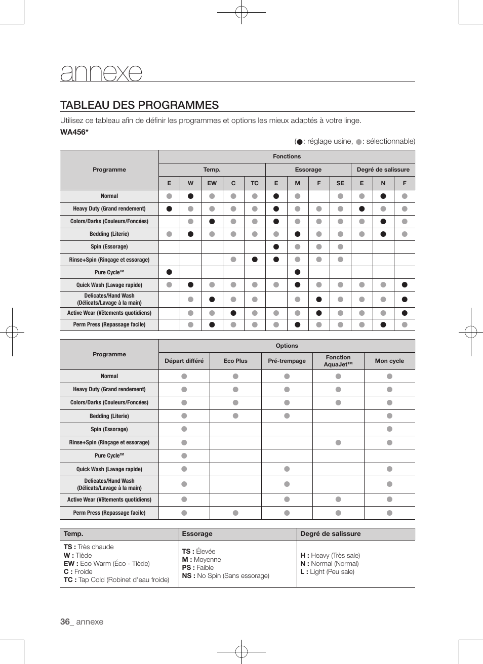 Annexe, Tableau des programmes | Samsung WA456DRHDSU-AA User Manual | Page 80 / 132