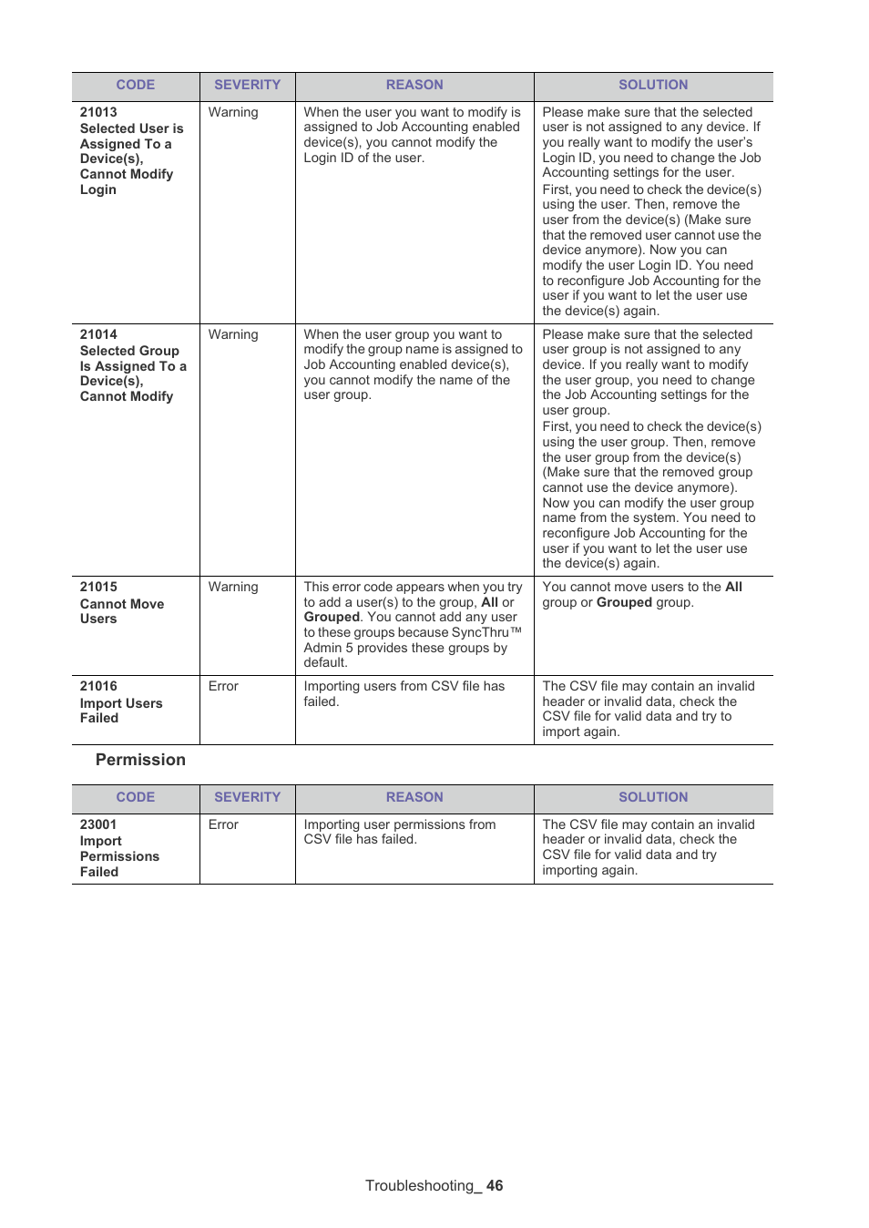 Permission | Samsung SCX-6555N-XBG User Manual | Page 46 / 65