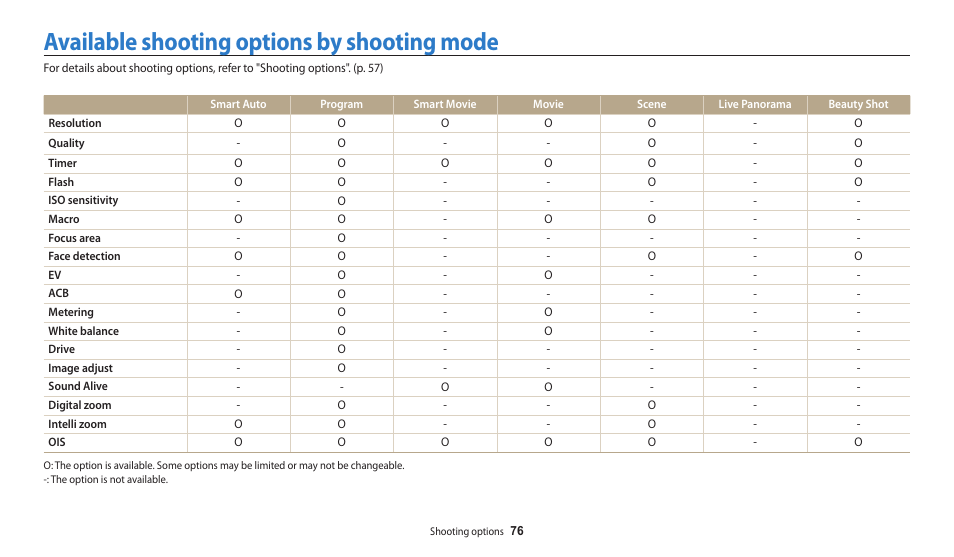 Available shooting options by shooting mode | Samsung EC-WB30FZBPWUS User Manual | Page 77 / 156