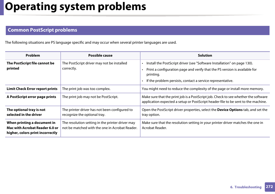 Operating system problems, Common postscript problems | Samsung SL-M2070W-XAA User Manual | Page 272 / 314