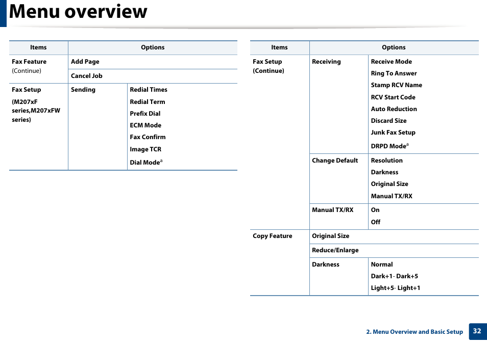 Menu overview | Samsung SL-M2070W-XAA User Manual | Page 32 / 314