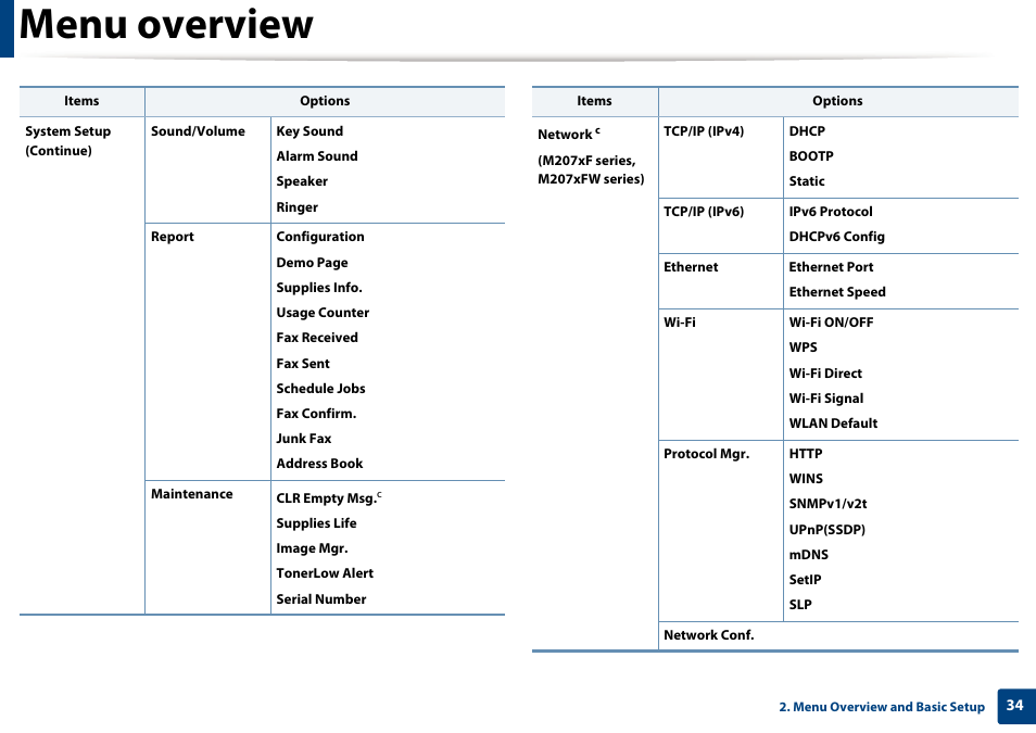 Menu overview | Samsung SL-M2070W-XAA User Manual | Page 34 / 314