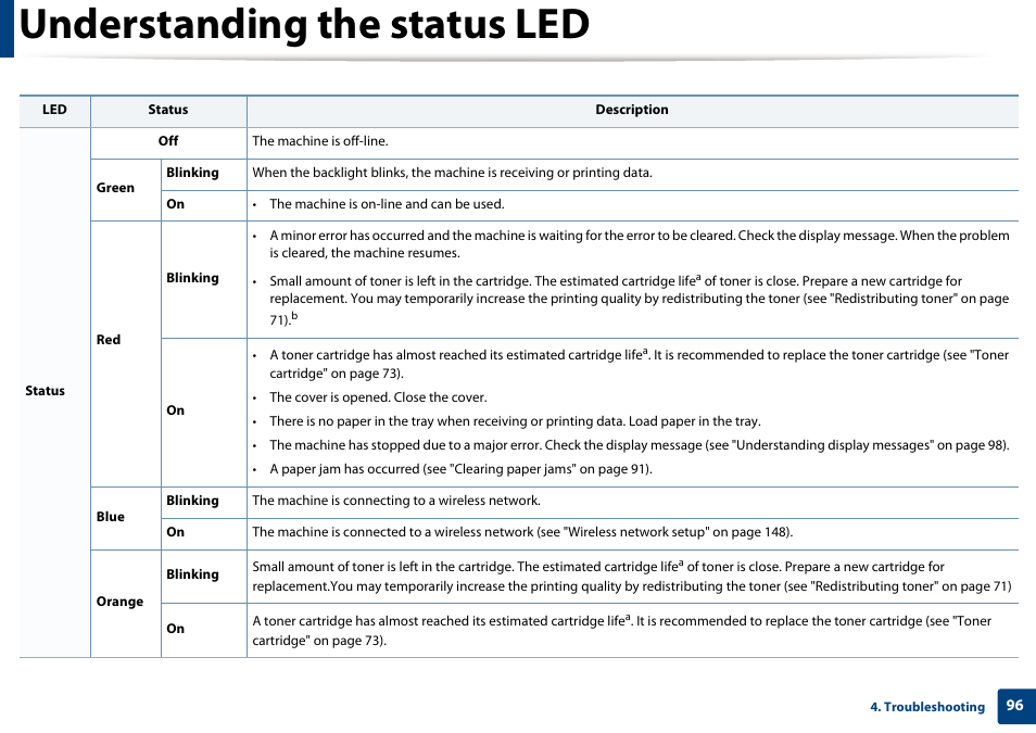 Understanding the status led | Samsung SL-M2070W-XAA User Manual | Page 96 / 314