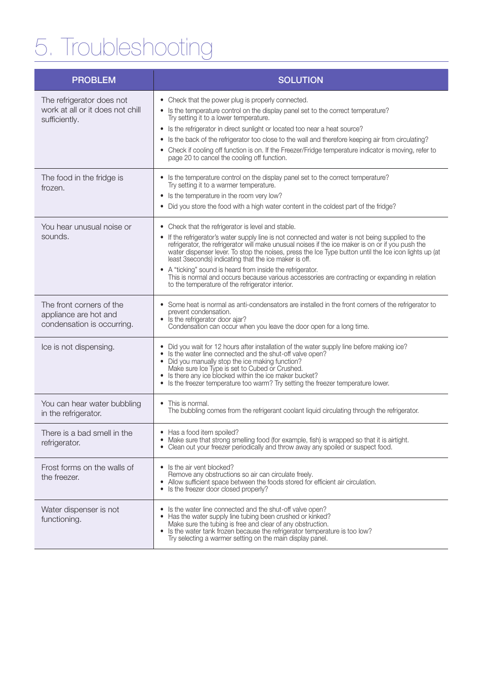 Troubleshooting | Samsung RS25H5000BC-AA User Manual | Page 12 / 12