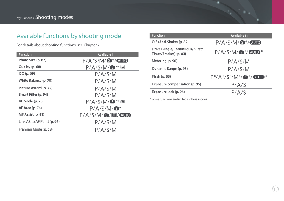 Available functions by shooting mode, Shooting modes | Samsung EV-NX3000BOIUS User Manual | Page 66 / 186