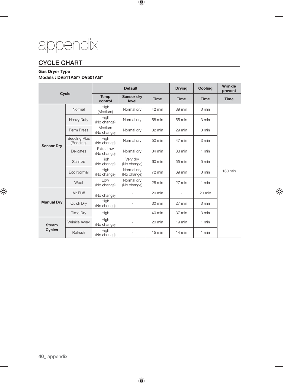 Appendix, Cycle chart | Samsung DV501AGW-XAA User Manual | Page 40 / 88