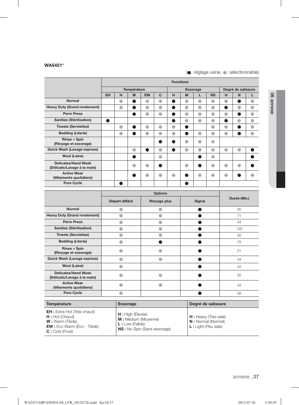 Samsung WA5471ABW-XAA User Manual | Page 125 / 132