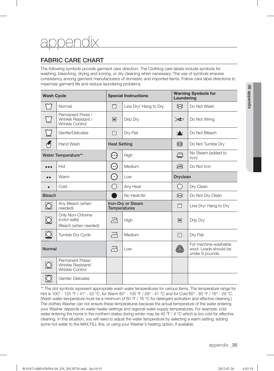 Appendix, Fabric care chart | Samsung WA5471ABW-XAA User Manual | Page 35 / 132