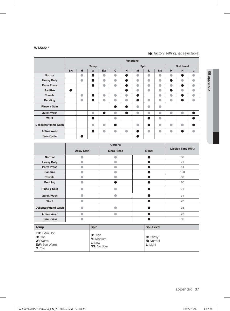 Samsung WA5471ABW-XAA User Manual | Page 37 / 132