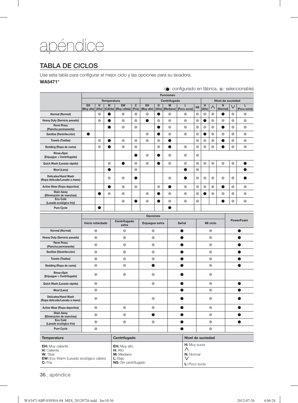 Tabla de ciclos, Apéndice | Samsung WA5471ABW-XAA User Manual | Page 80 / 132