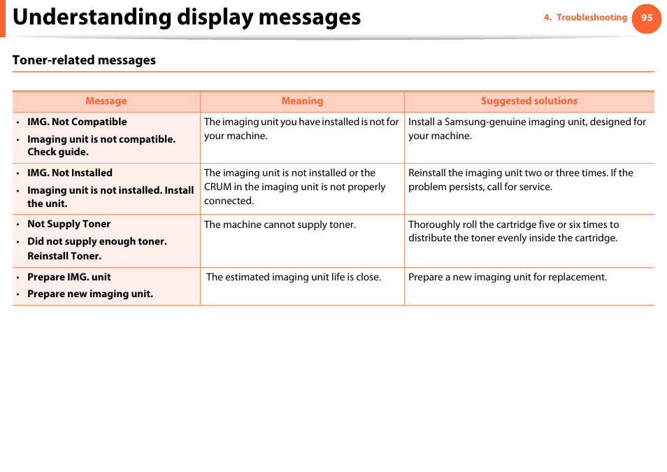 Understanding display messages, Toner-related messages | Samsung ML-4512ND-XAA User Manual | Page 95 / 272