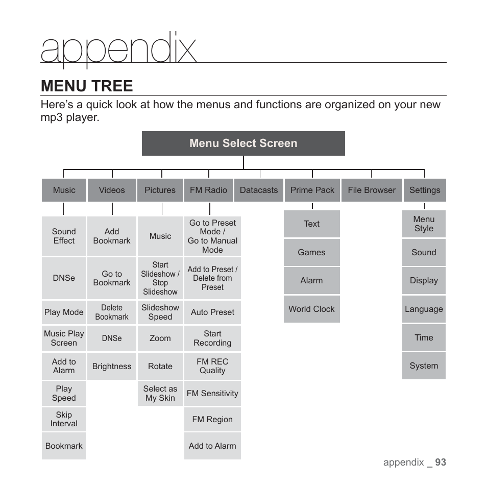 Appendix, Menu tree | Samsung YP-S3JAB-XAA User Manual | Page 93 / 101