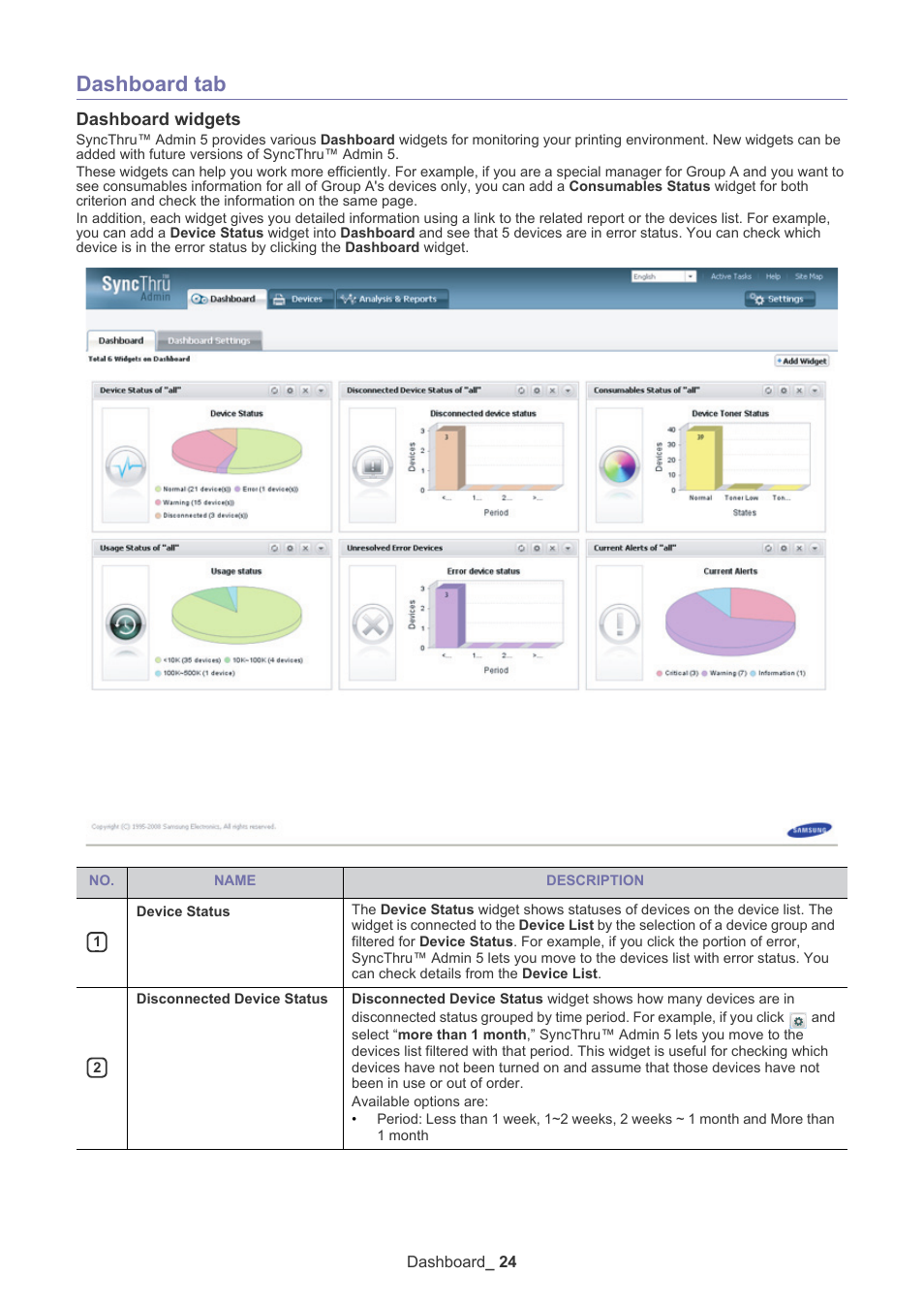 Dashboard tab, Dashboard widgets | Samsung ML-3471ND-XAR User Manual | Page 24 / 111
