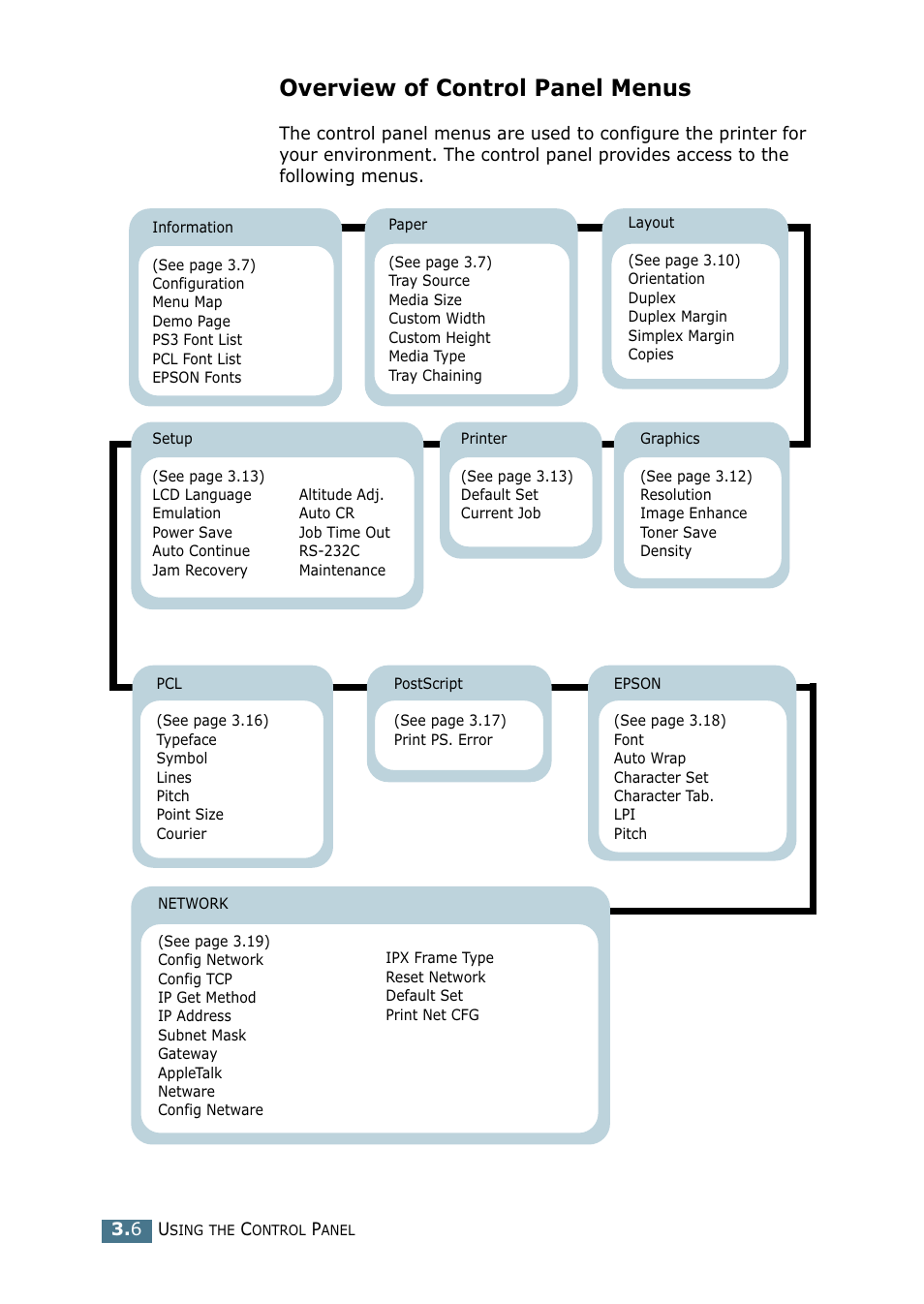 Overview of control panel menus | Samsung ML-2151N-XBH User Manual | Page 49 / 233