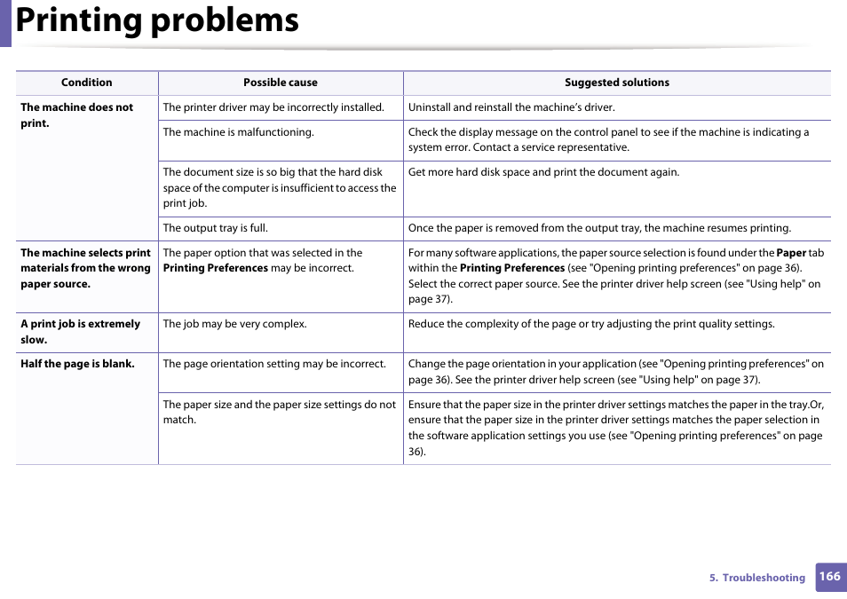 Printing problems | Samsung SL-M2020W-XAA User Manual | Page 166 / 199