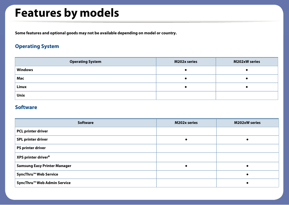 Features by models, Operating system, Software | Samsung SL-M2020W-XAA User Manual | Page 6 / 199