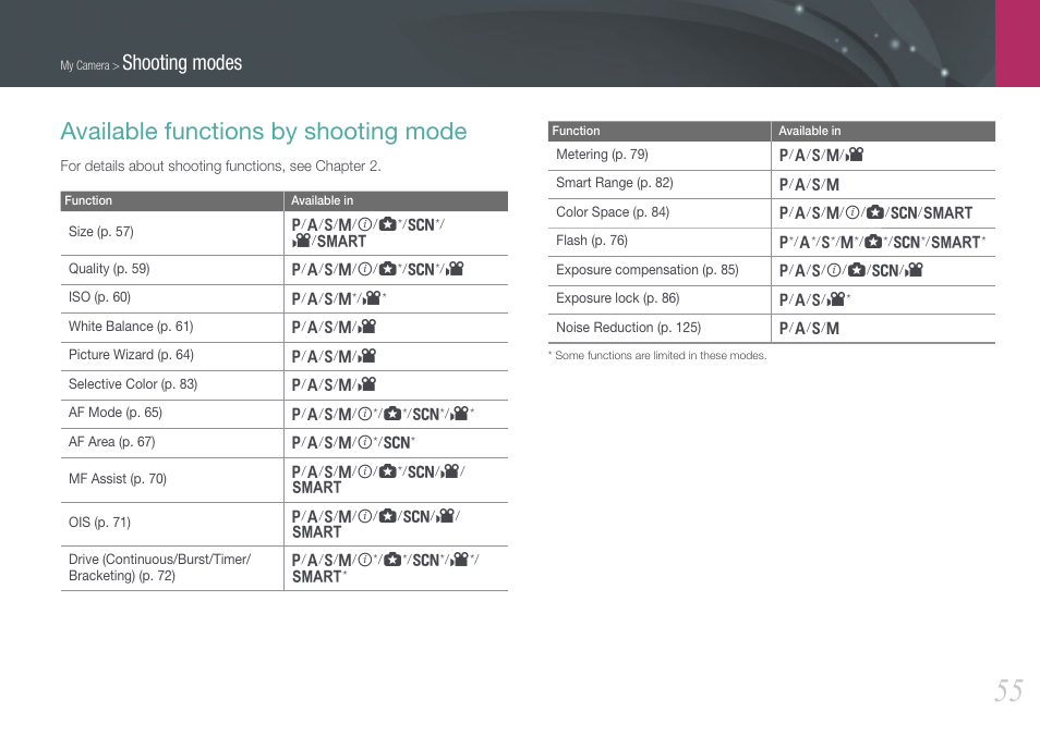 Available functions by shooting mode, Shooting modes | Samsung EV-NX1000BJPUS User Manual | Page 56 / 182