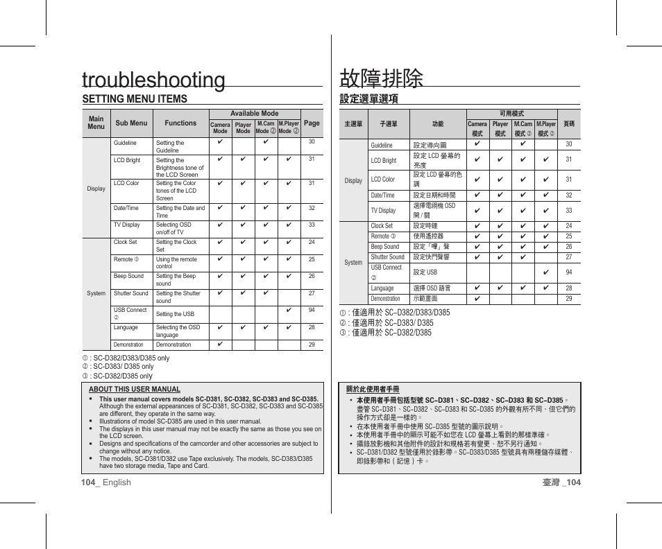 故障排除, Troubleshooting, 設定選單選項 | Setting menu items | Samsung SC-D383-XAP User Manual | Page 108 / 111