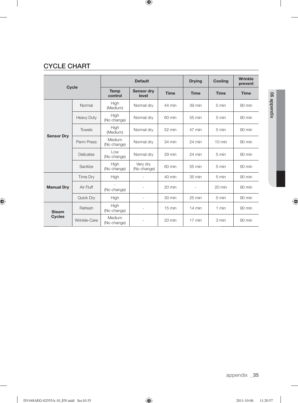 Cycle chart | Samsung DV438AER-XAA User Manual | Page 35 / 76