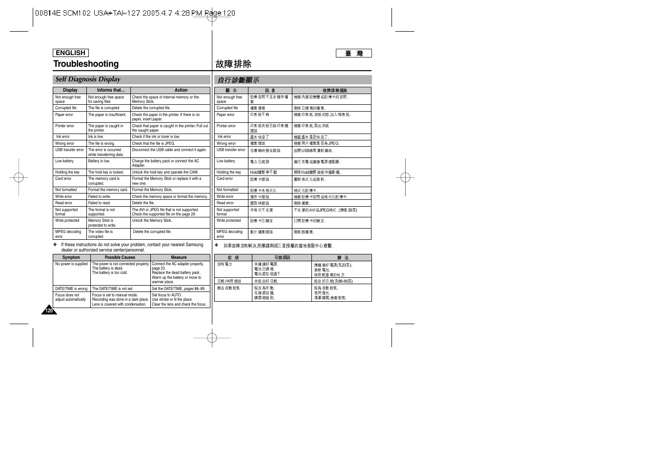 Troubleshooting, Self diagnosis display | Samsung SC-M105S-XAC User Manual | Page 120 / 128