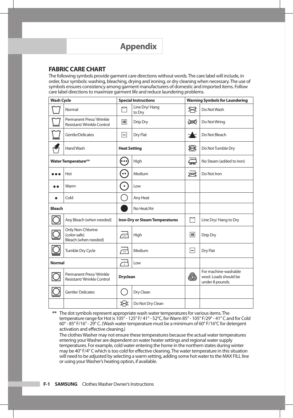 Appendix, Fabric care chart | Samsung WF306LAW-XAA User Manual | Page 24 / 32