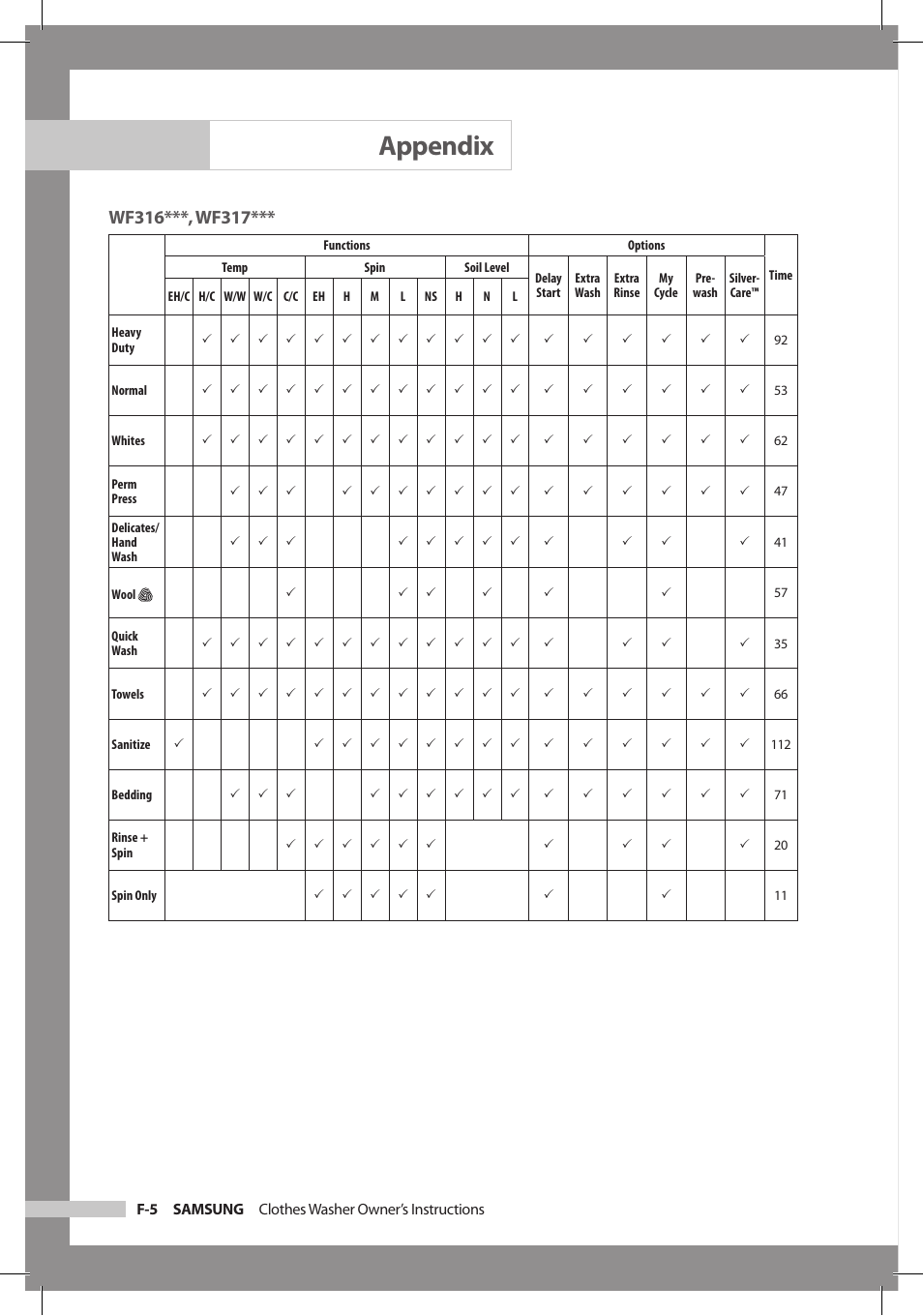 Appendix | Samsung WF306LAW-XAA User Manual | Page 28 / 32