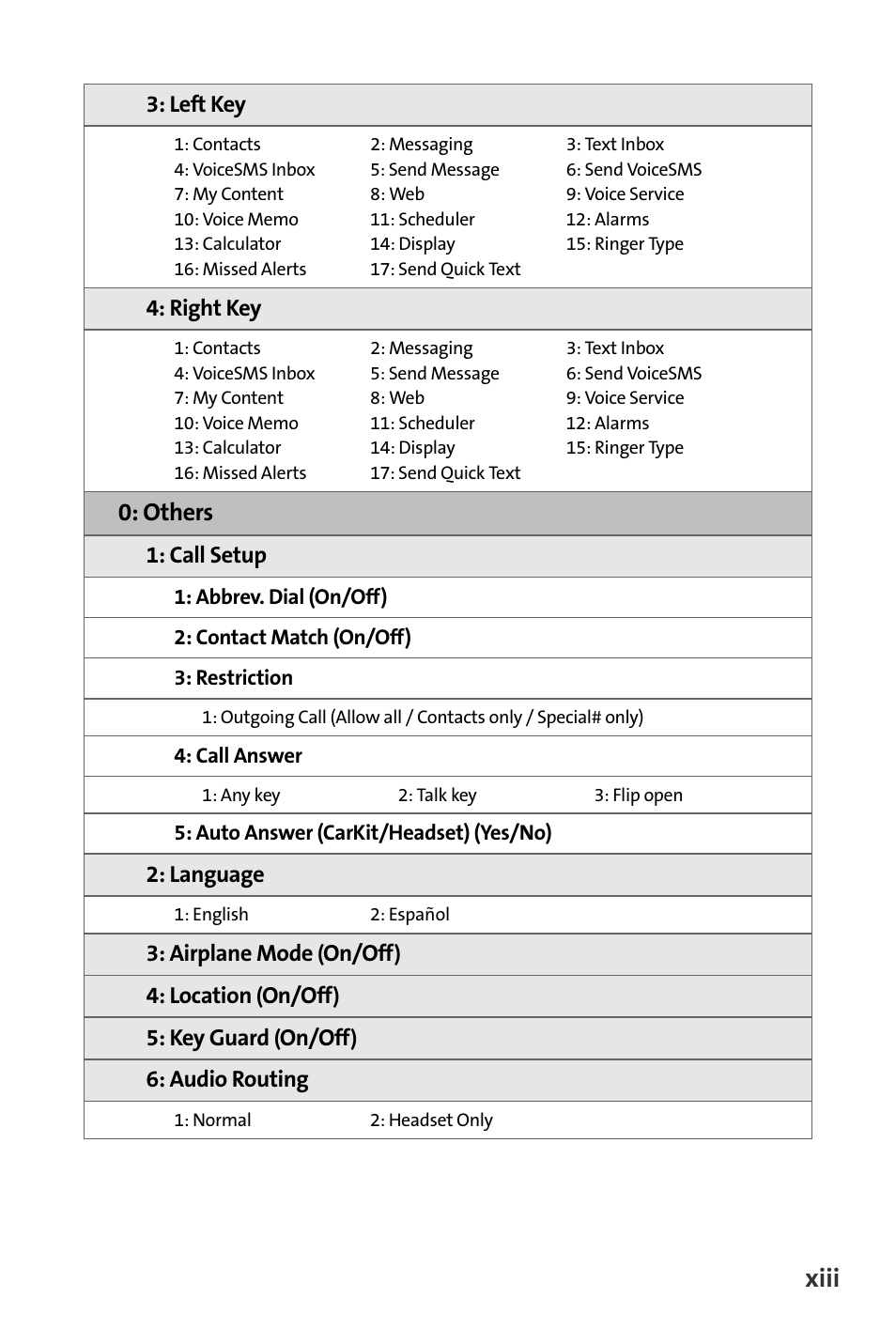Xiii, Others | Samsung SPH-M300ISASPR User Manual | Page 21 / 268