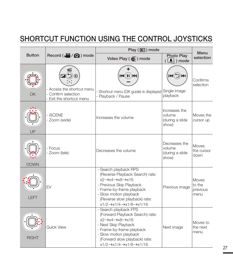 Shortcut function using the control joysticks | Samsung SMX-F40RN-XAA User Manual | Page 39 / 131