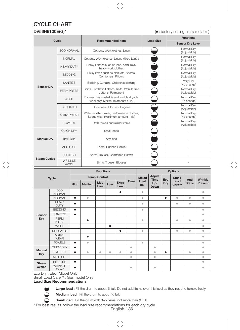 Cycle chart, English - 36, Factory setting | Selectable), Eco dry : elec. model only small load care, Gas model only load size recommendations | Samsung DV56H9100EW-A2 User Manual | Page 36 / 132