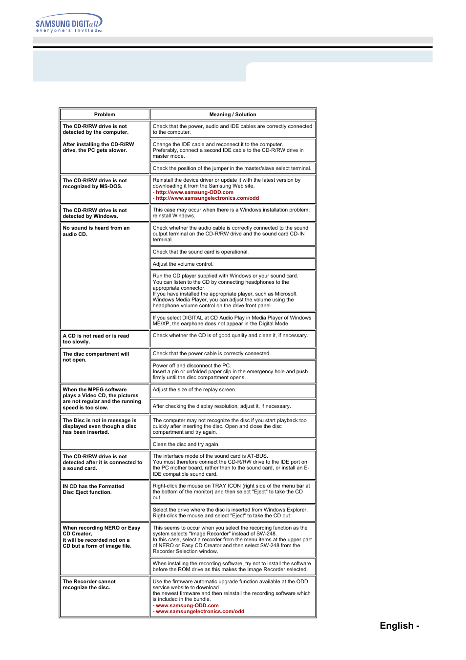 Troubleshooting - solving technical problems, Troubleshooting, English - 18 | Samsung SW-248F-PTG9 User Manual | Page 17 / 18