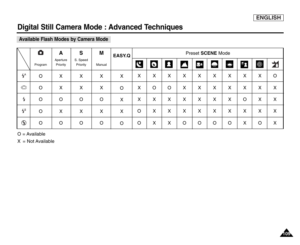 Available flash modes by camera mode, Digital still camera mode : advanced techniques | Samsung SC-D6550-XAC User Manual | Page 113 / 160