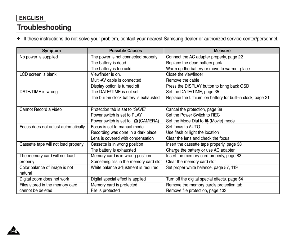 Troubleshooting | Samsung SC-D6550-XAC User Manual | Page 152 / 160