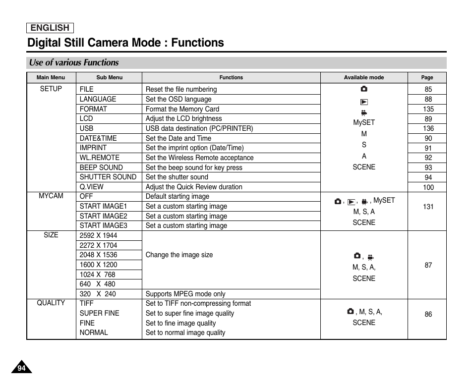 Use of various functions, Digital still camera mode : functions | Samsung SC-D6550-XAC User Manual | Page 98 / 160