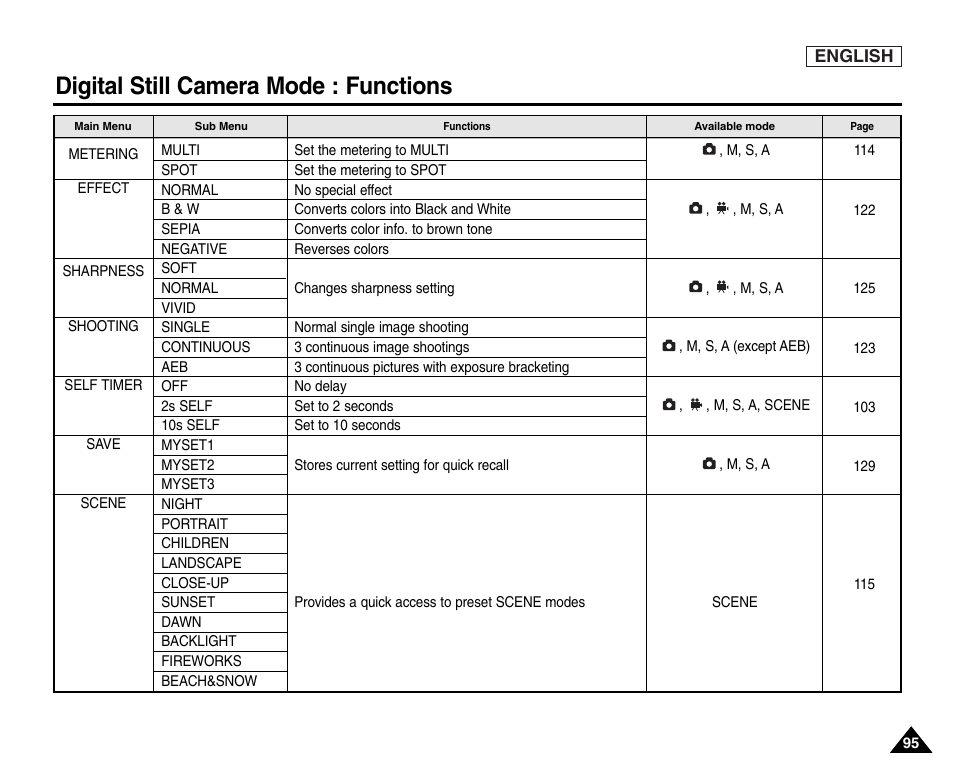 Digital still camera mode : functions | Samsung SC-D6550-XAC User Manual | Page 99 / 160