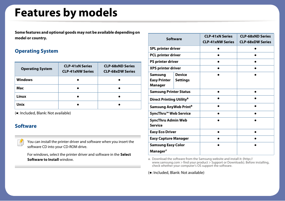 Features by models, Operating system, Software | Samsung CLP-415NW-XAA User Manual | Page 7 / 270