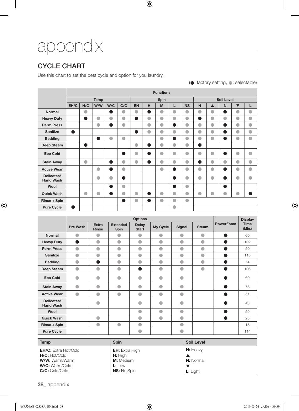 Appendix, Cycle chart | Samsung WF520ABW-XAA User Manual | Page 38 / 84