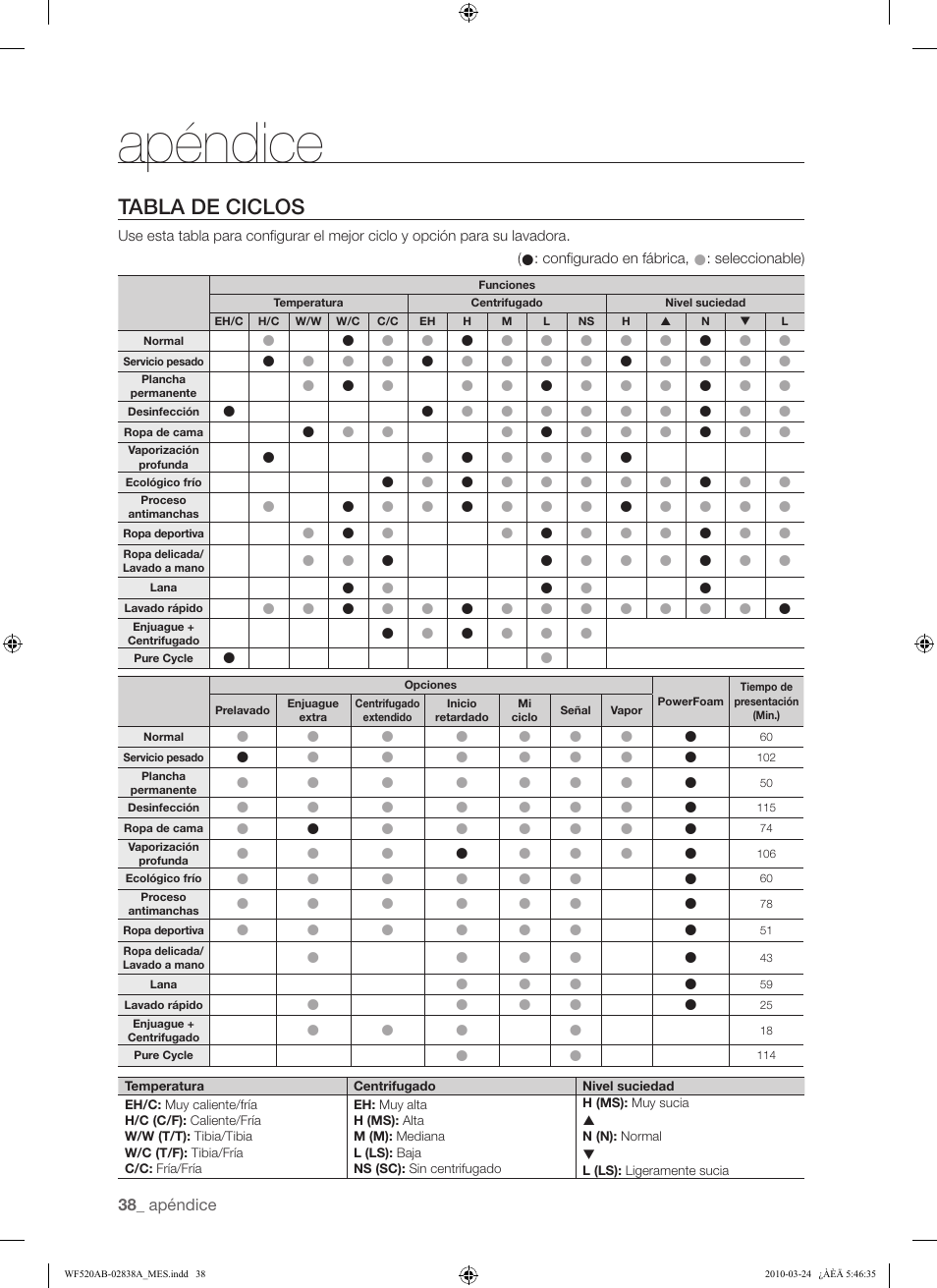 Apéndice, Tabla de ciclos | Samsung WF520ABW-XAA User Manual | Page 80 / 84