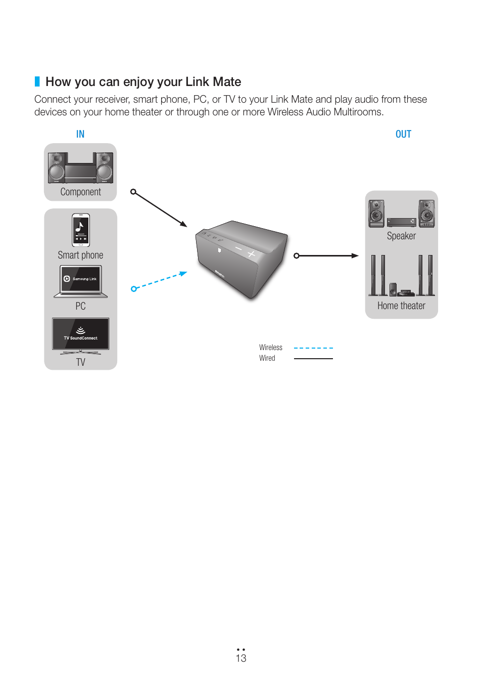 How you can enjoy your link mate | Samsung WAM270-ZA User Manual | Page 13 / 75